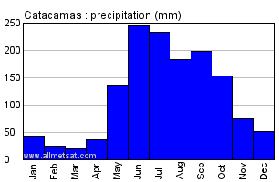 Catacamas Honduras Annual Precipitation Graph